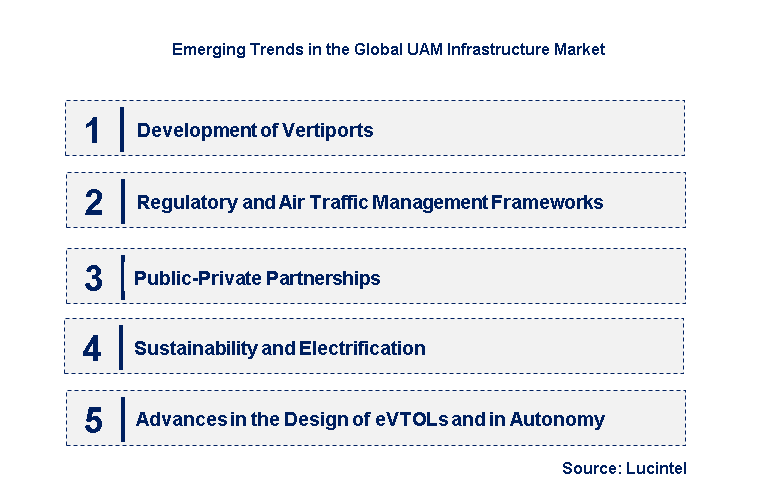 Emerging Trends in the UAM Infrastructure Market